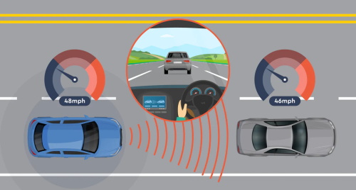 Working principle diagram of adaptive cruise control. The vehicle-mounted radar detects the distance to the front vehicle in real time and adjusts the host vehicle’s speed automatically. It slows down when the front car decelerates and speeds up smoothly as the leading vehicle accelerates.